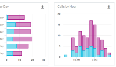 calls by time of day