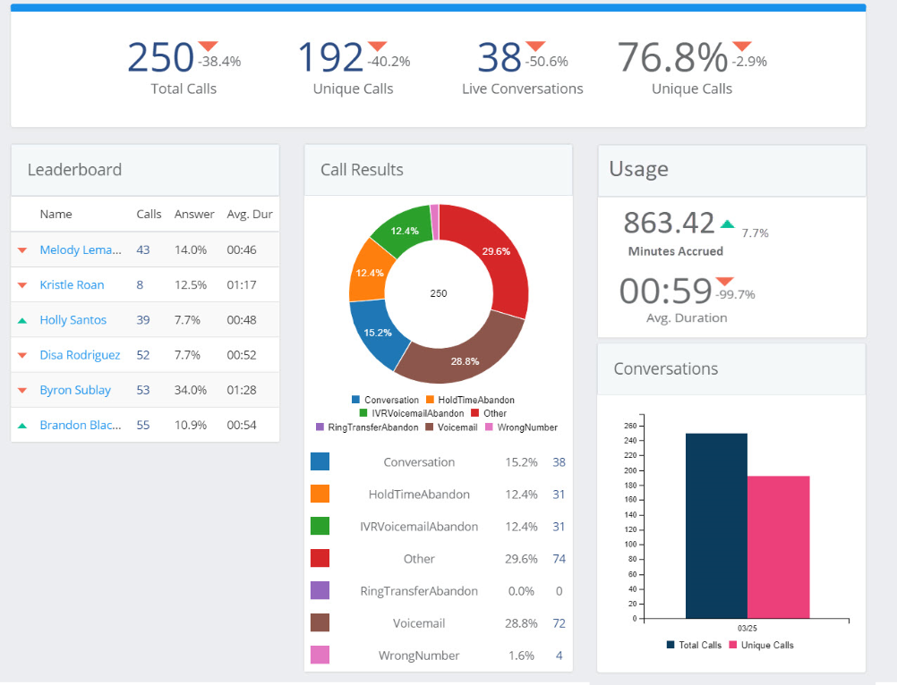 Outbound call tracking analytics