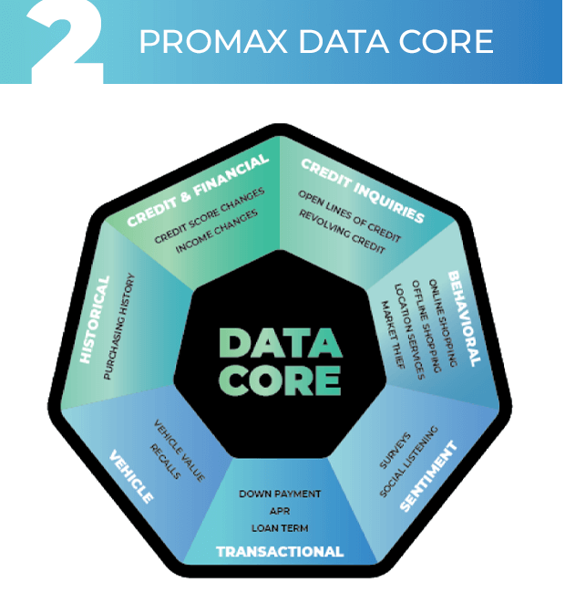 ProMax Data Core